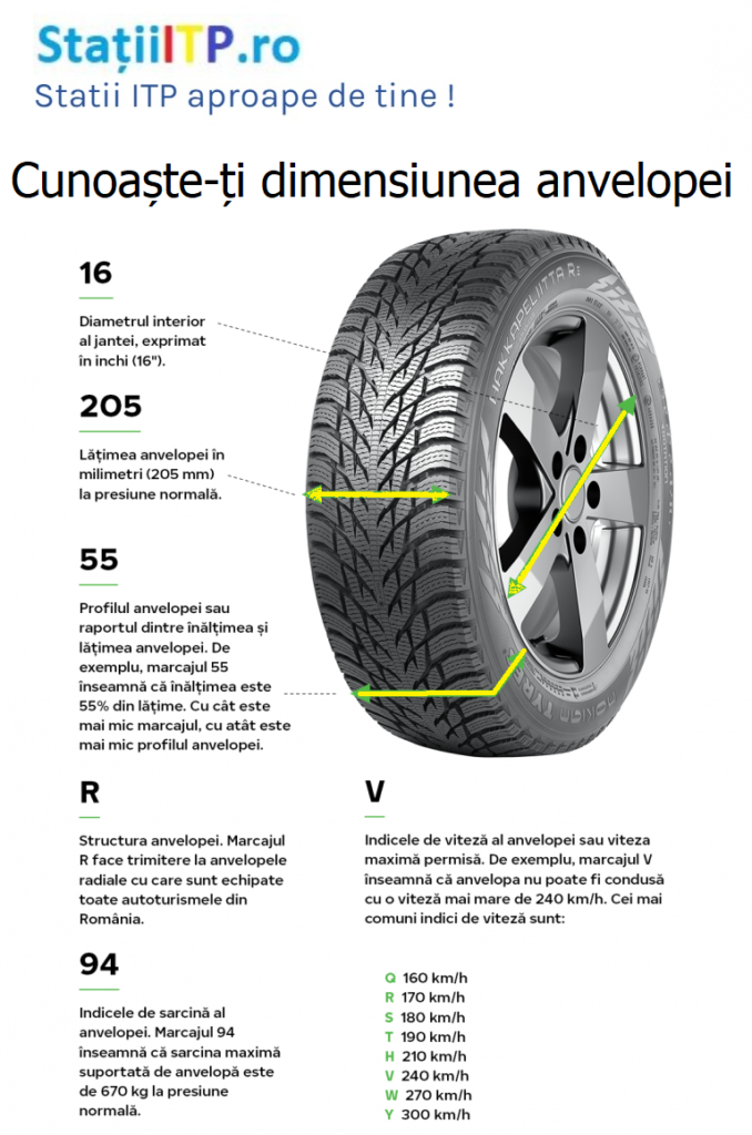 infografic Cunoaște ți dimensiunea anvelopei